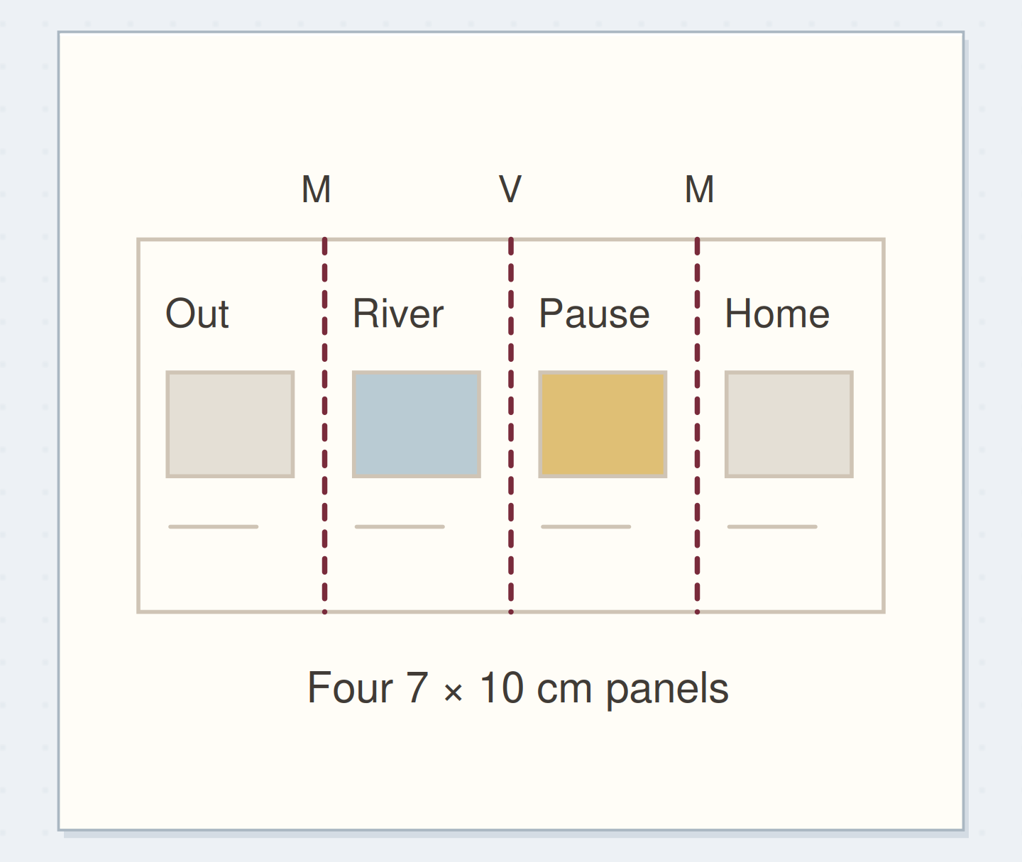 Flat reading map: four moments on one strip