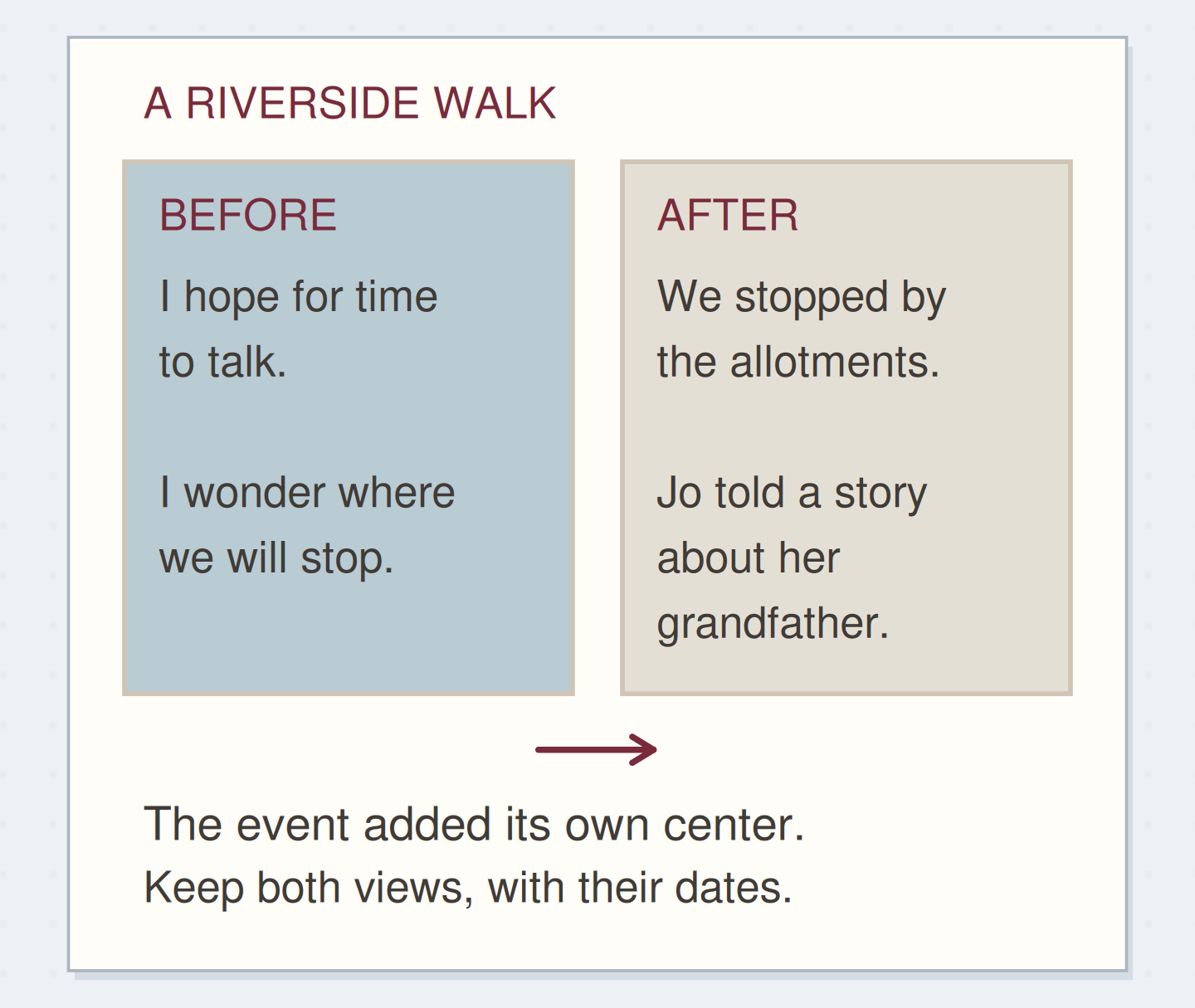 The before-view leaves a question open; the after-view supplies a stopping place and story the writer did not predict.
