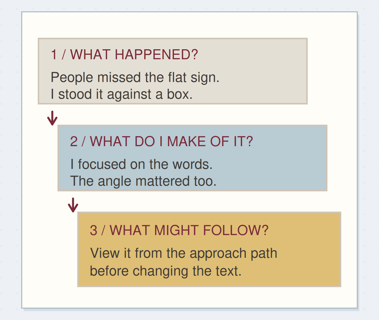 Each rung of the sign example supplies material for the question after it.