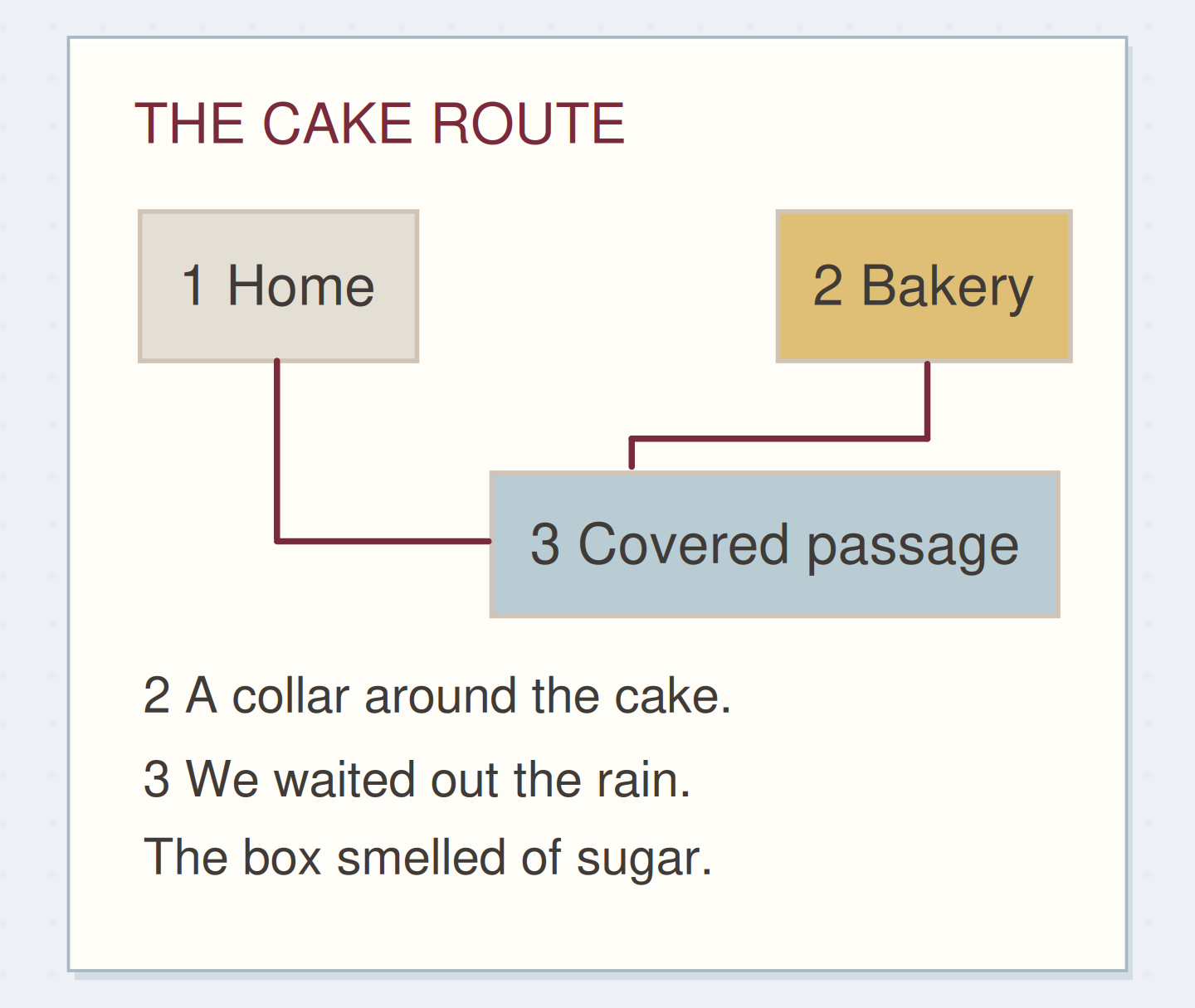 Three landmarks connect a cake-carrying memory