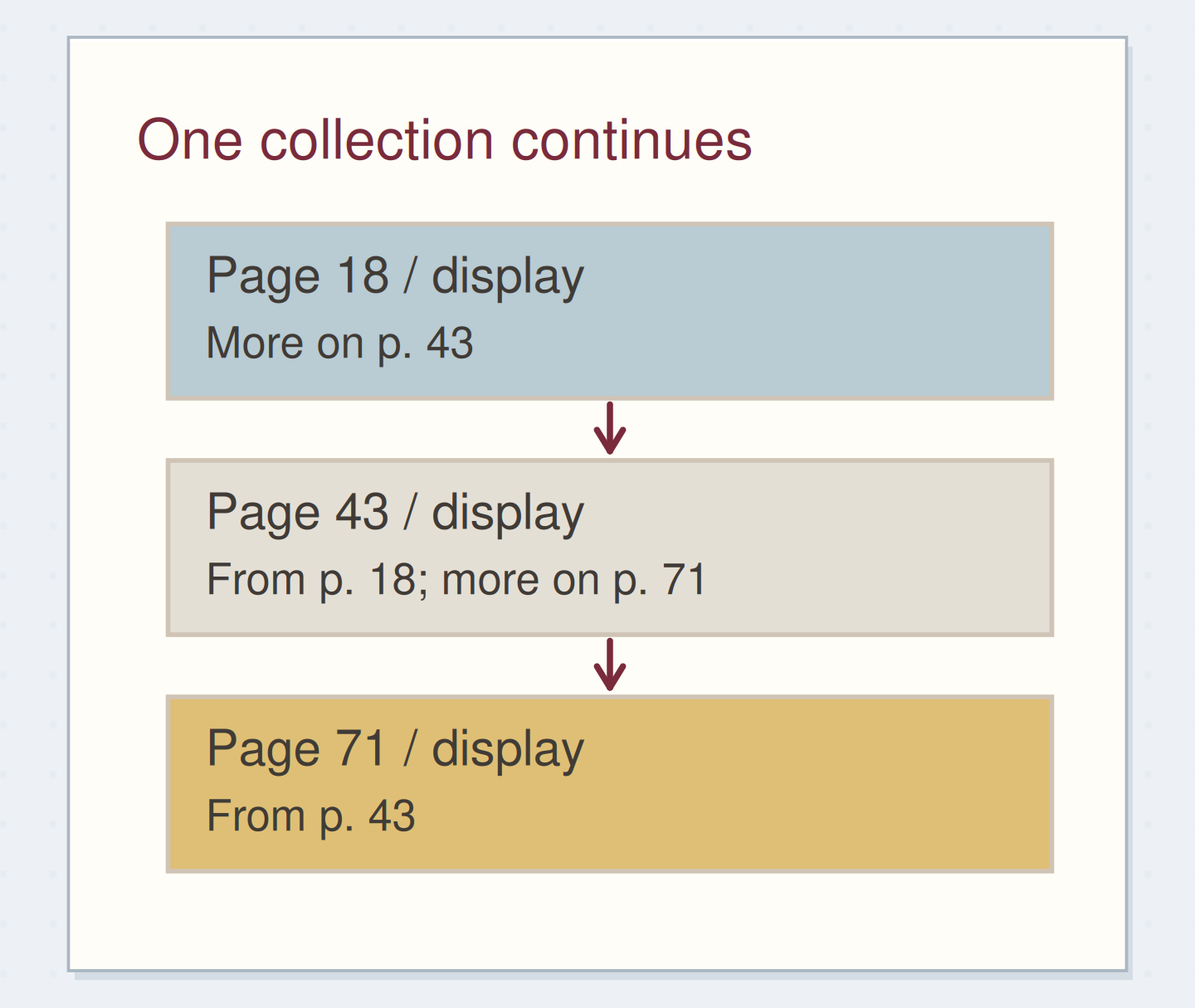 Page references connect three separated parts of the same display project.