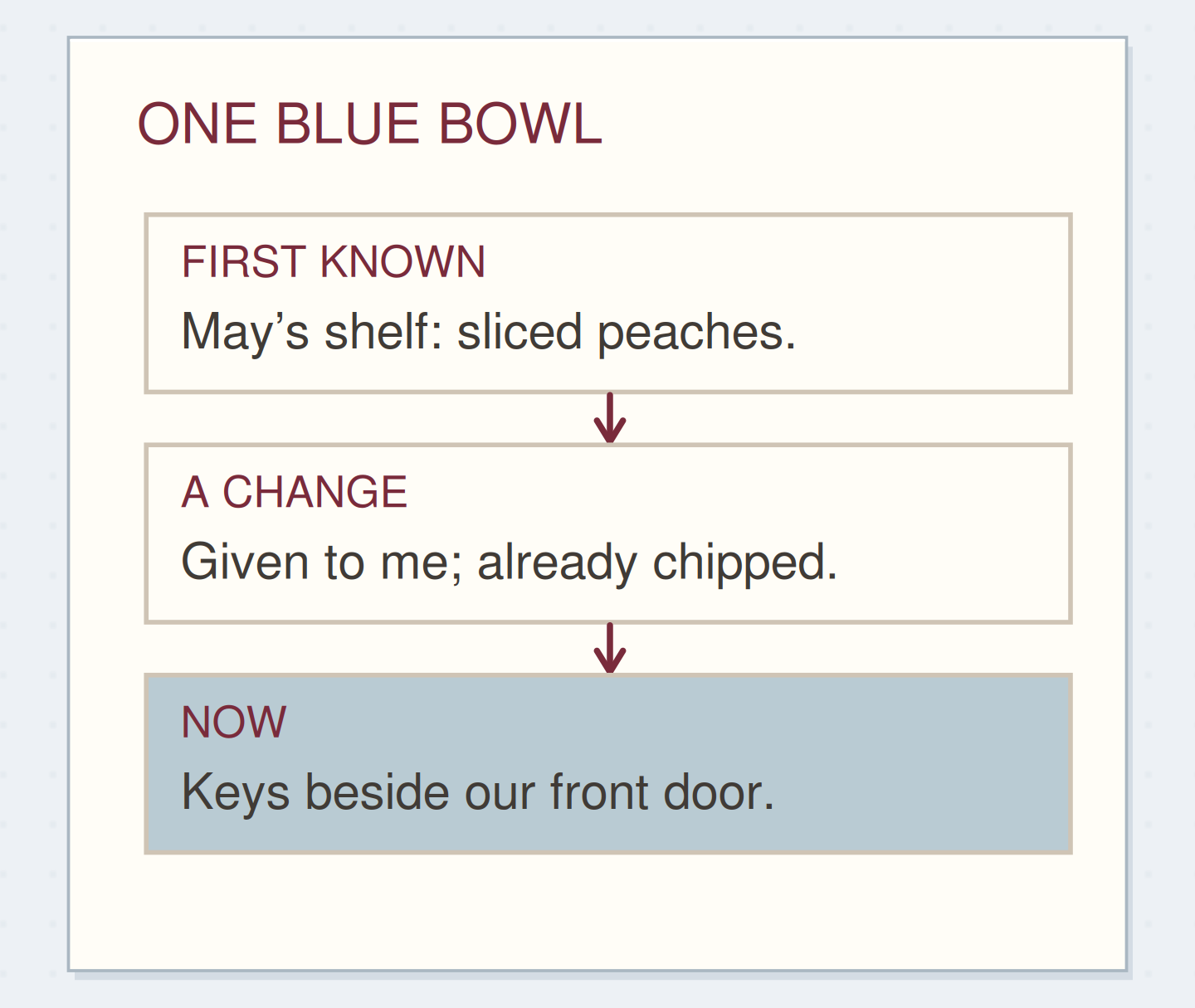 Three known chapters in a bowl’s life