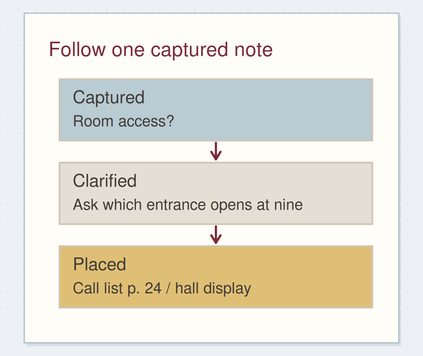 The vague note becomes an available action with a project reference.