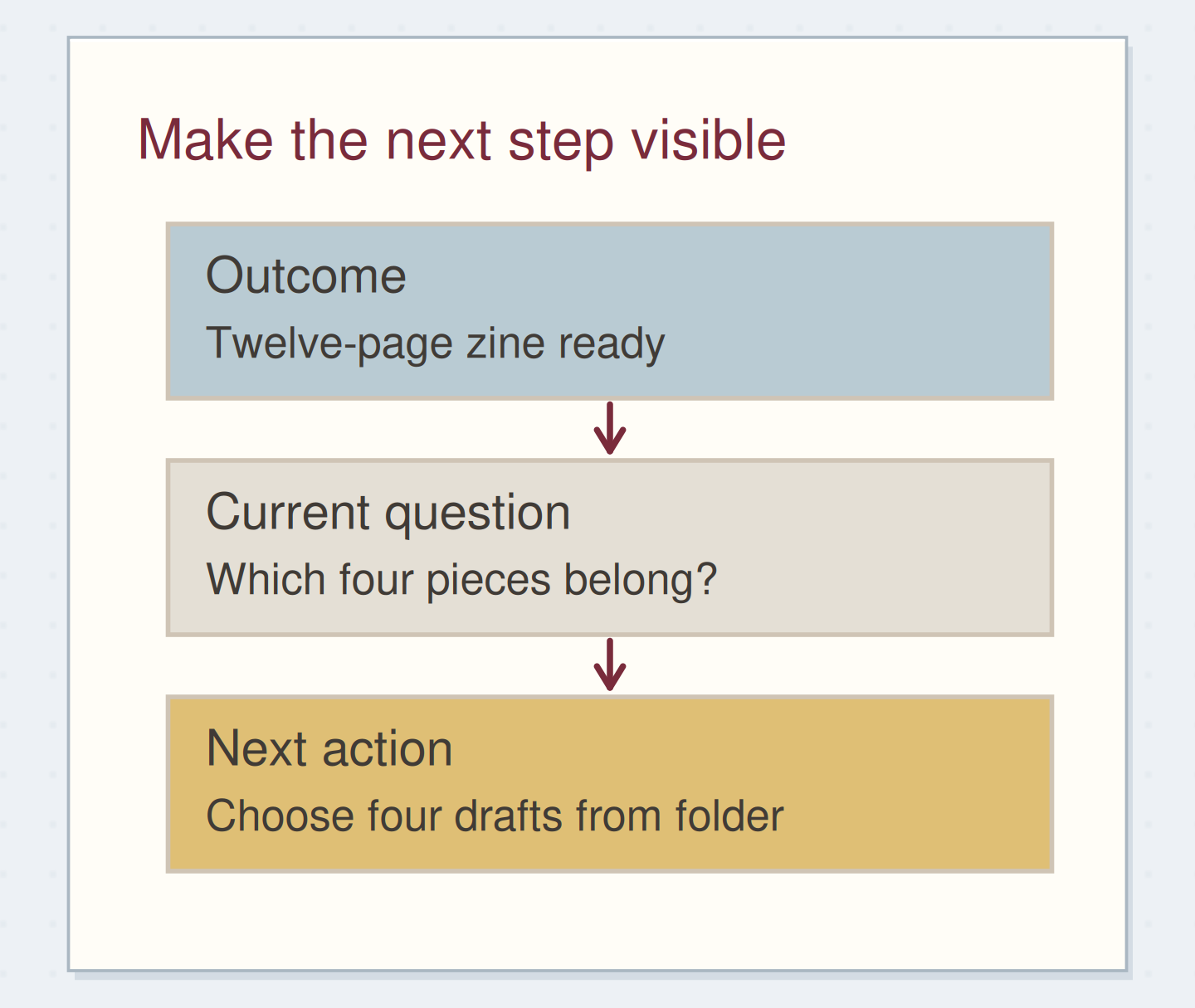 A specific selection action moves the zine toward its outcome.
