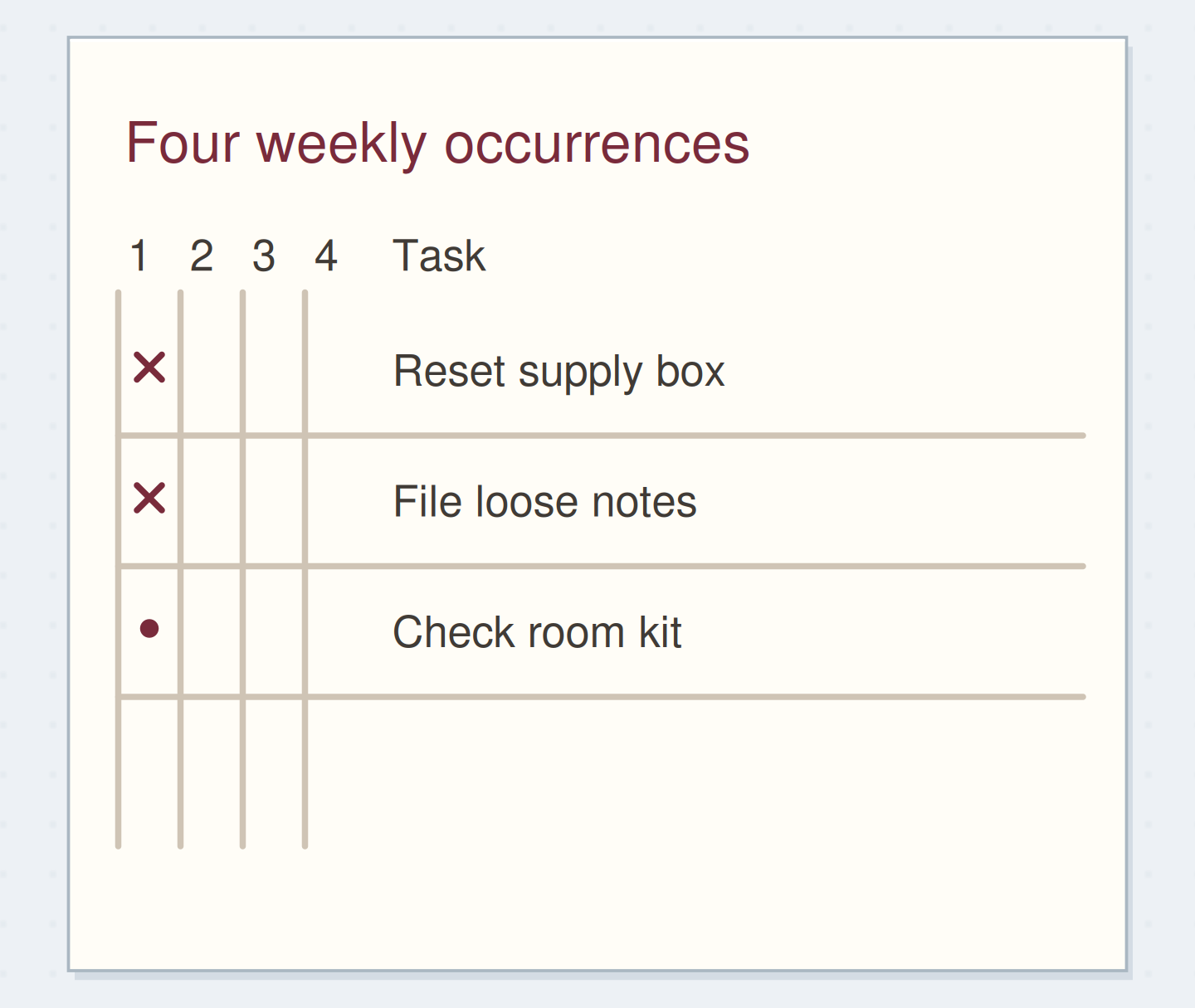 Columns 1–4 represent four successive weeks. Each has its own completion cell; the task wording is written once.