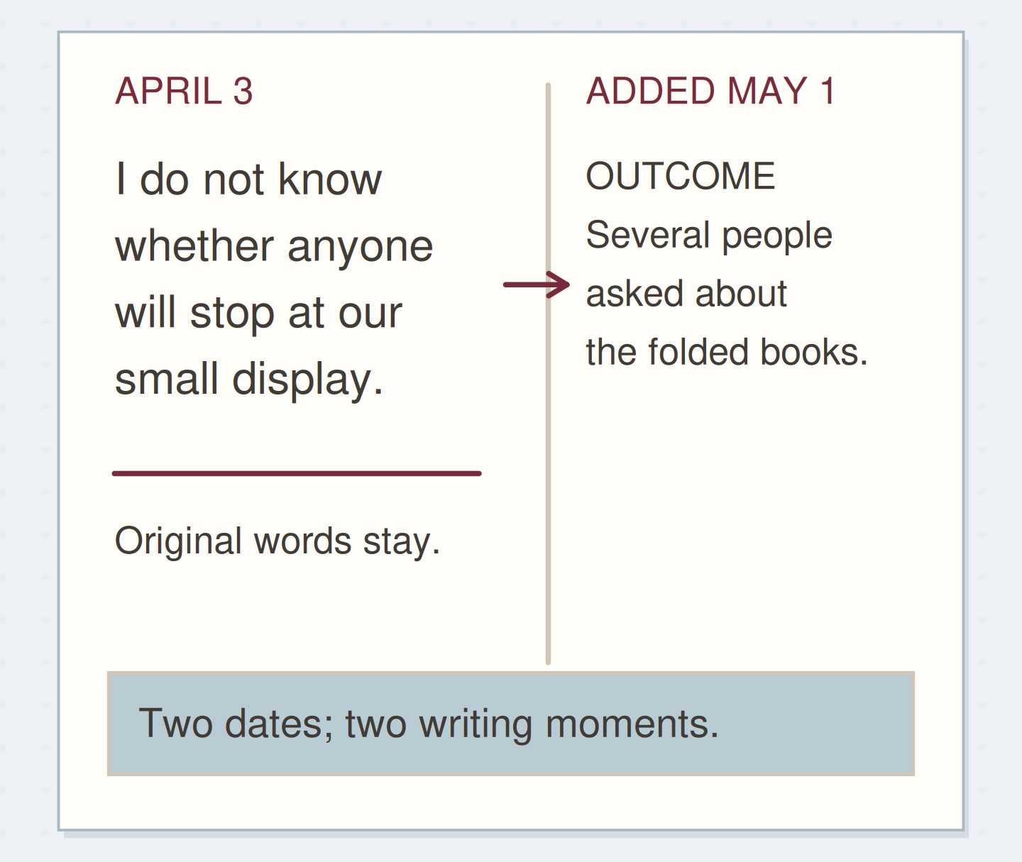 A later, dated margin note adds an outcome beside the original uncertainty without rewriting it.