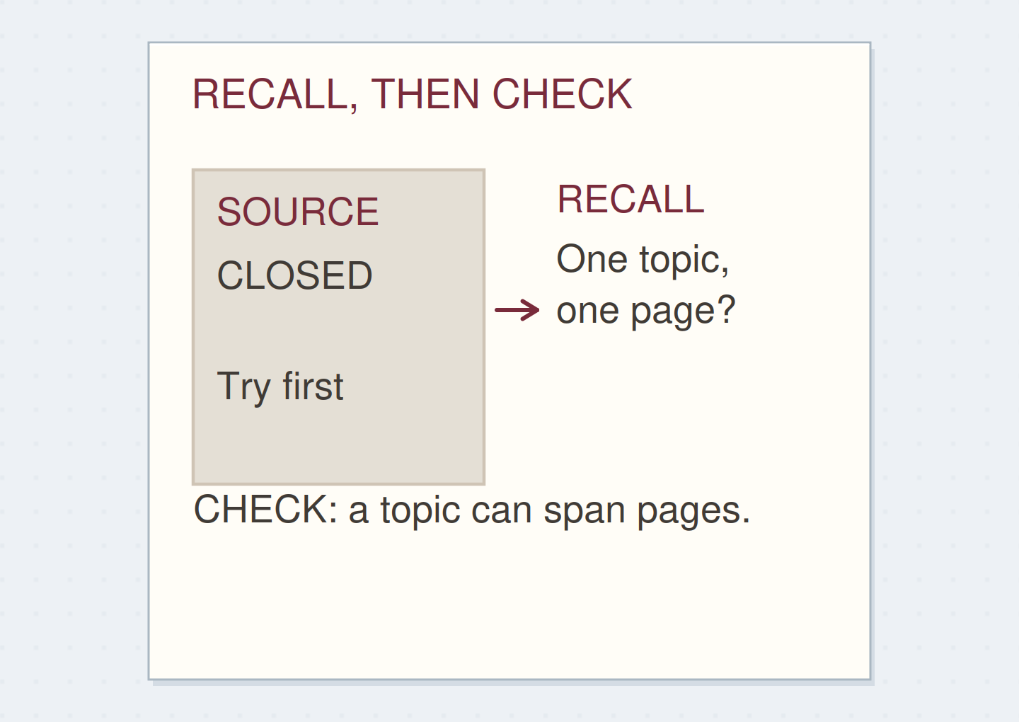 RECALL, THEN CHECK. Original schematic example; method details shown on the page.