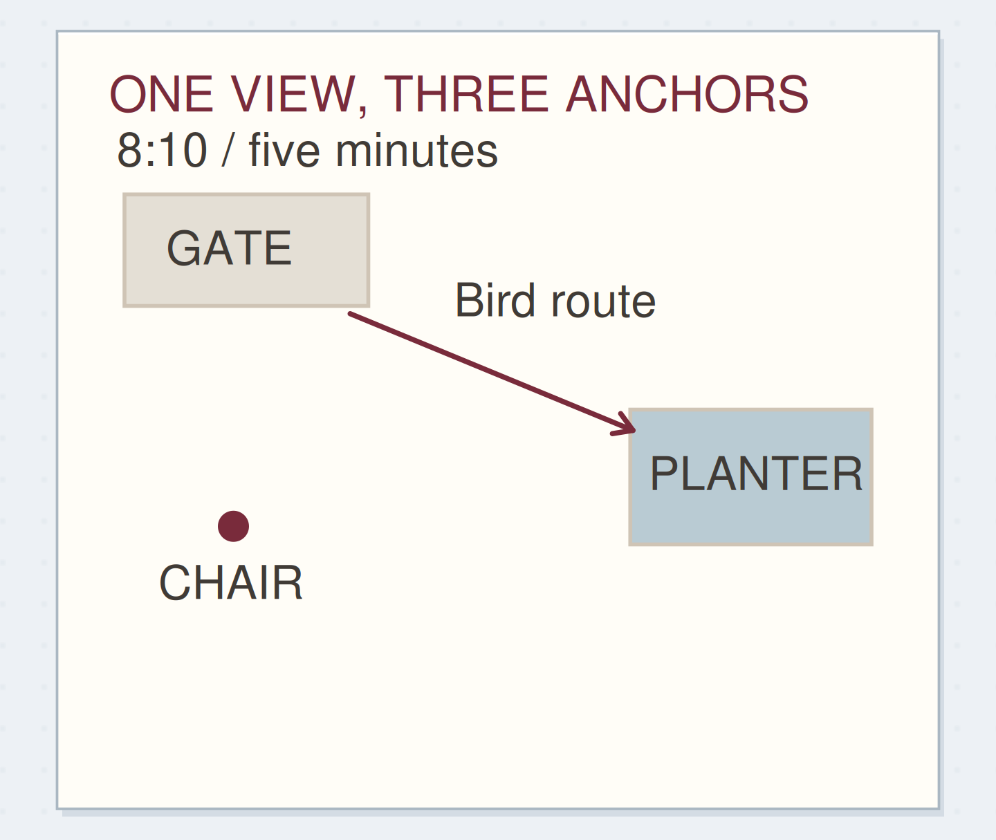 ONE VIEW, THREE ANCHORS. Original schematic example; method details shown on the page.