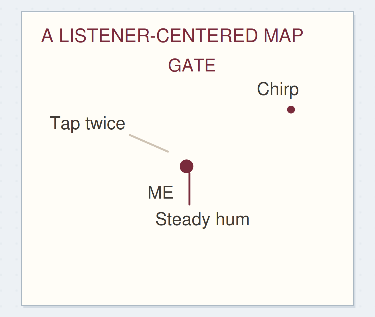 A LISTENER-CENTERED MAP. Original schematic example; method details shown on the page.