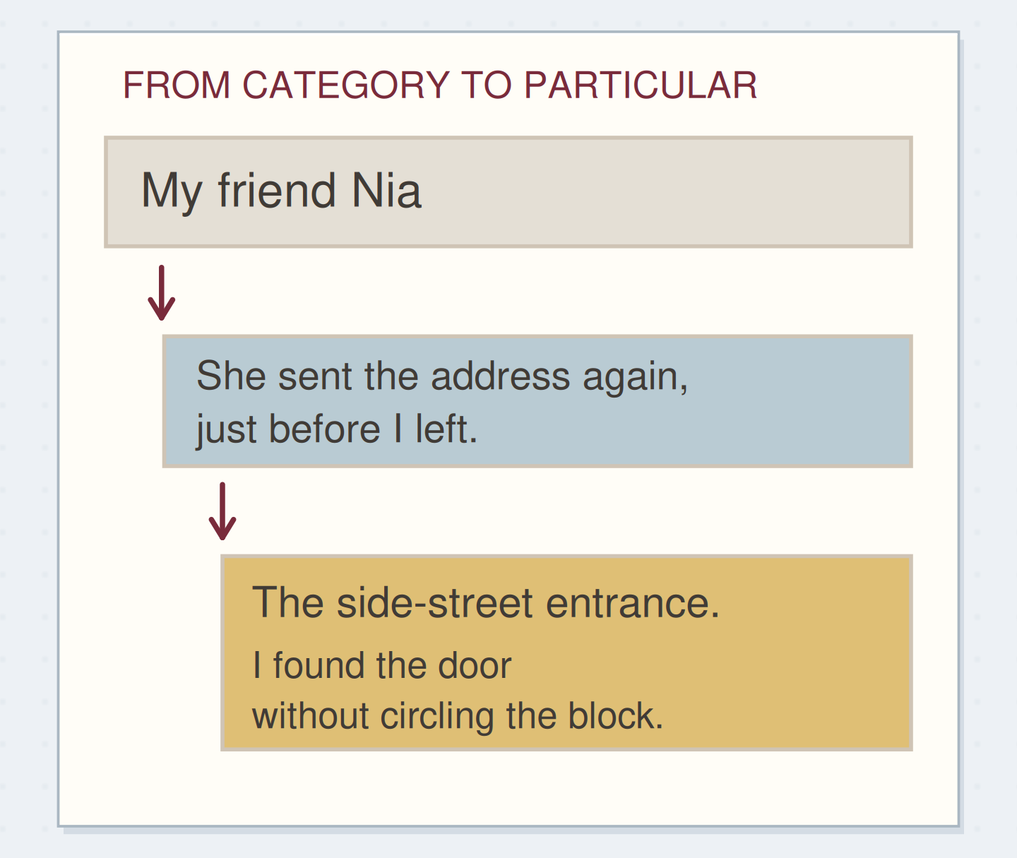 The entry narrows from a familiar person to a particular action and the detail the writer valued.
