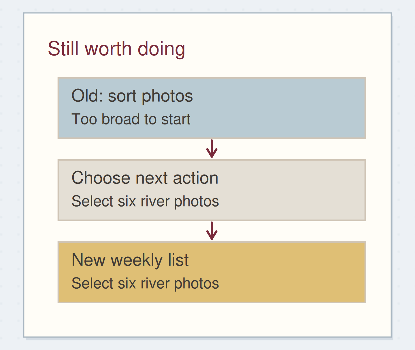 A vague carried task becomes a specific current action.