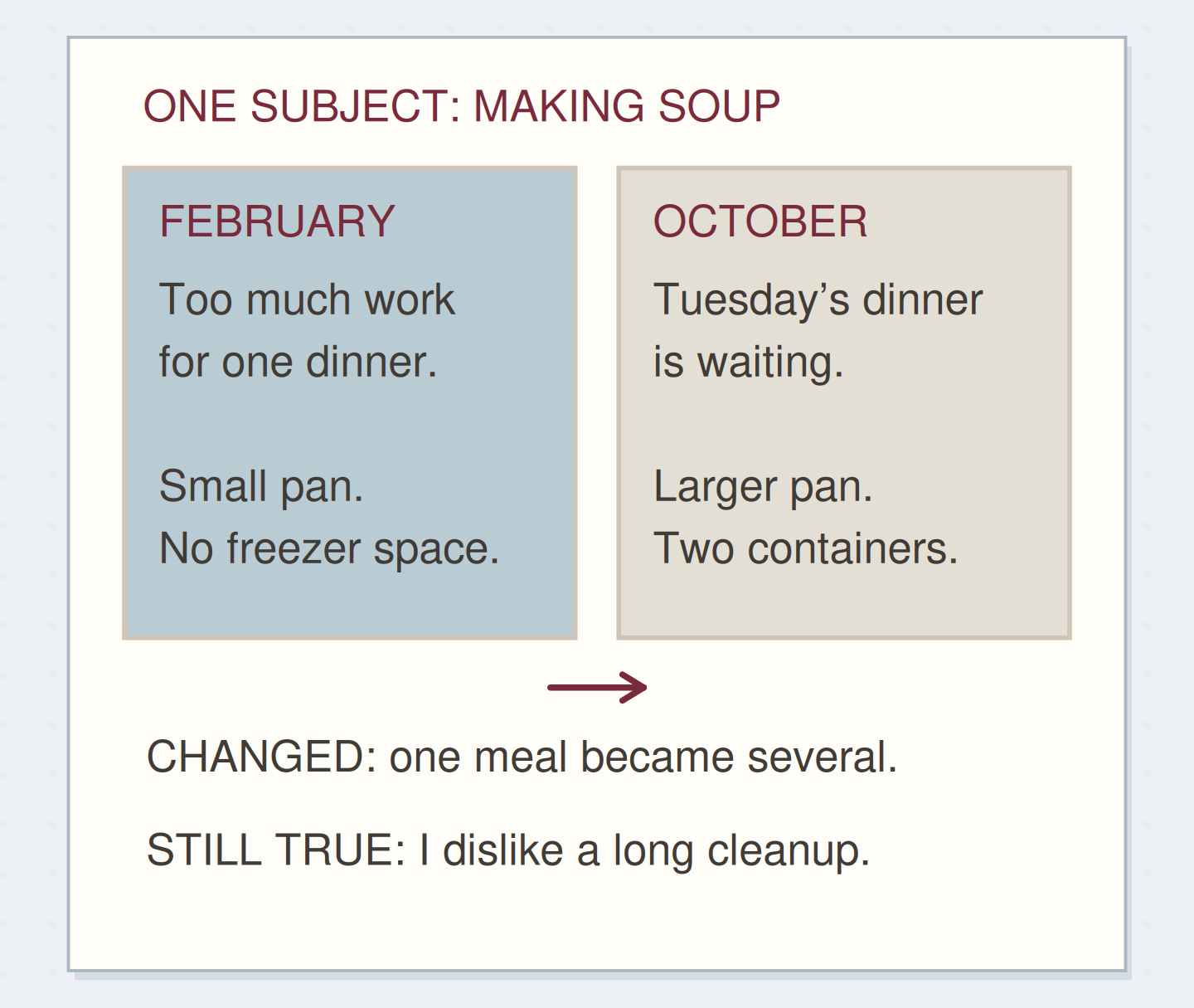 Two dated opinions about soup keep their practical context, with one change and one continuity below.