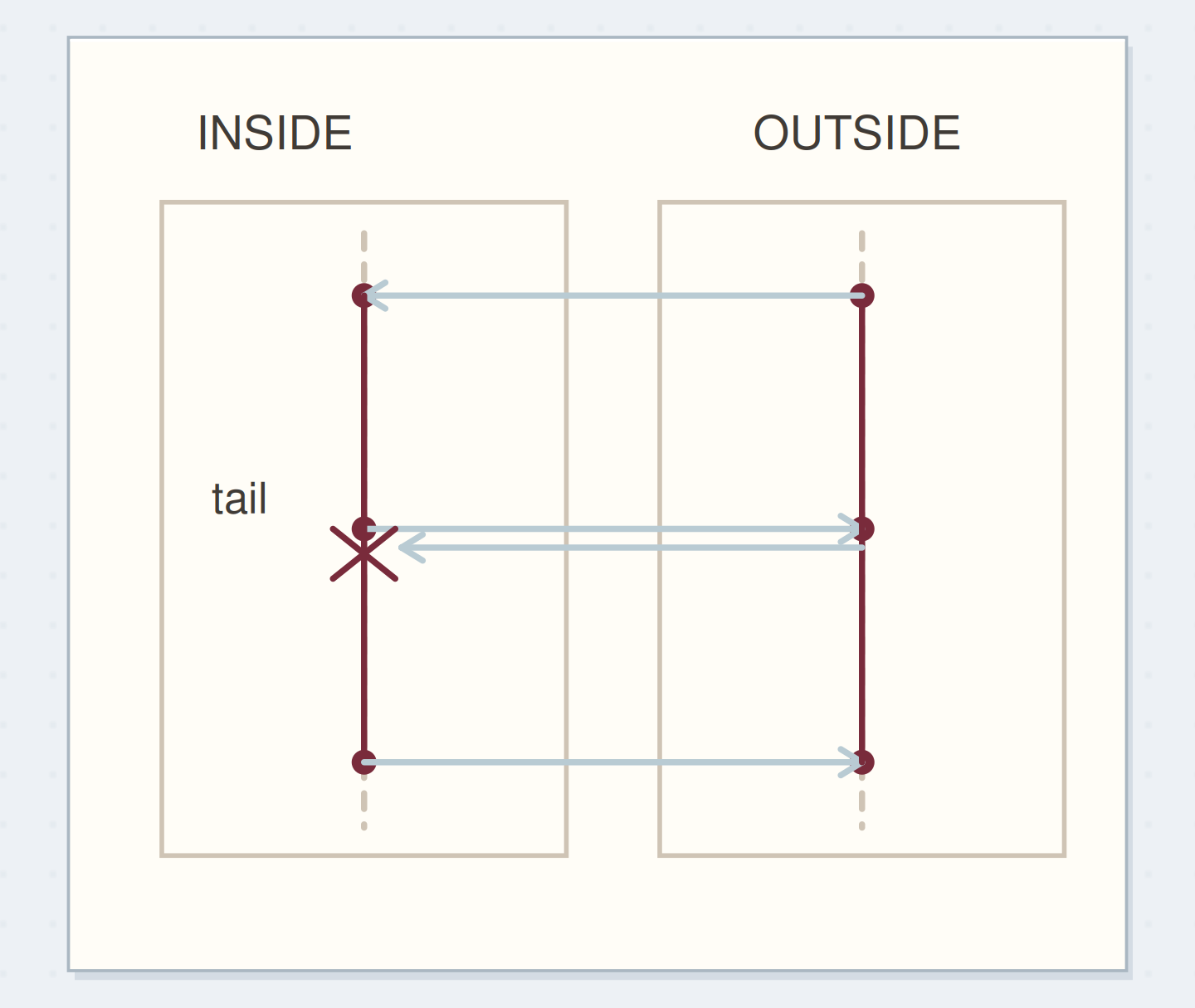 Return outside from bottom to center; tie inside