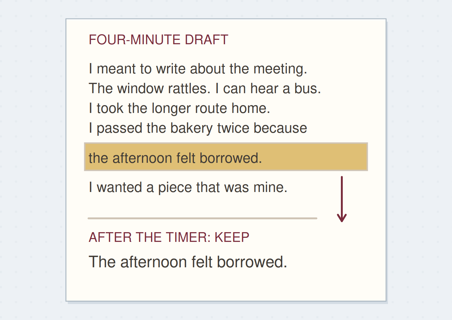The draft is allowed to drift; one phrase is selected only after the writing interval.