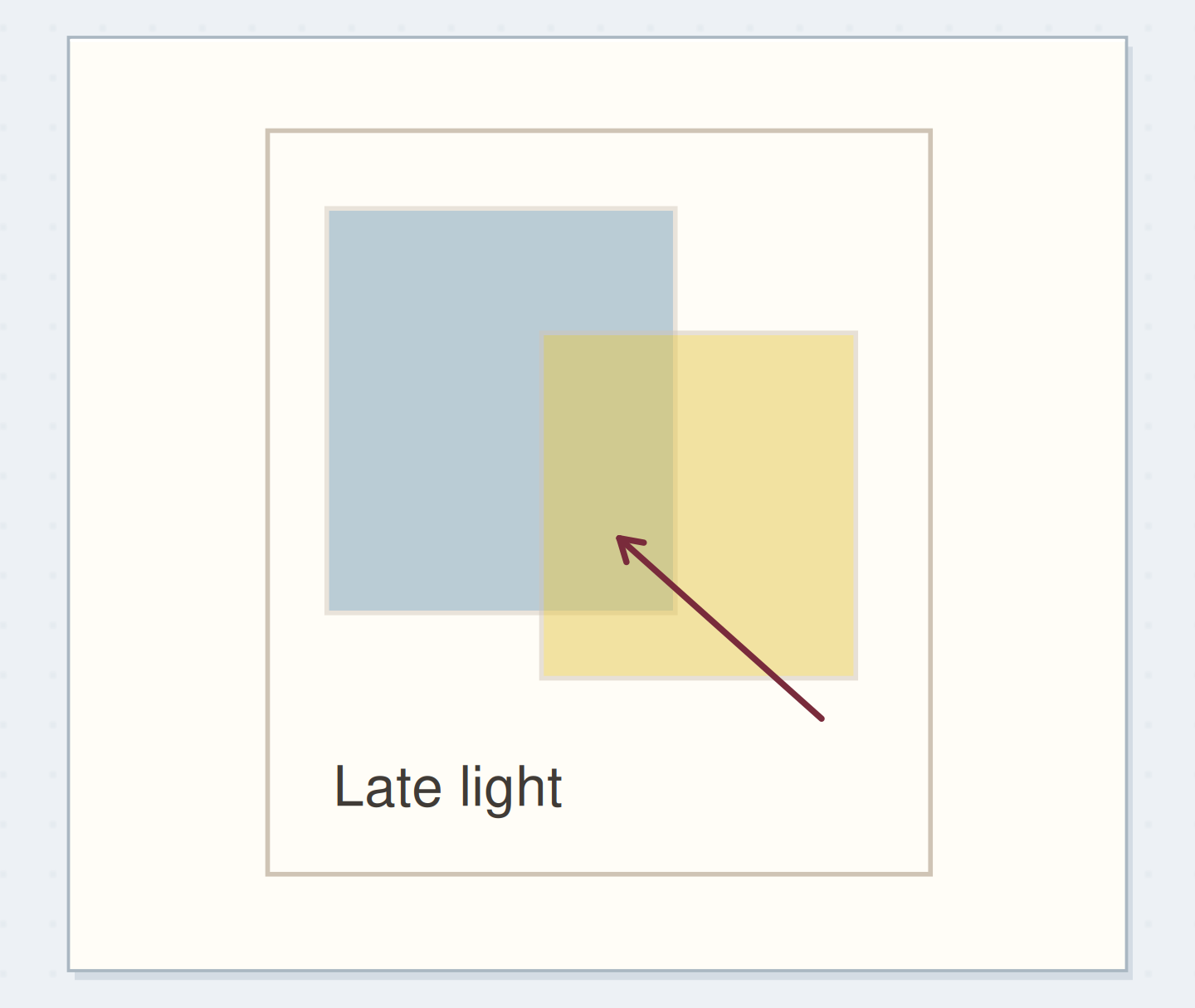 The overlap differs from either single-color area