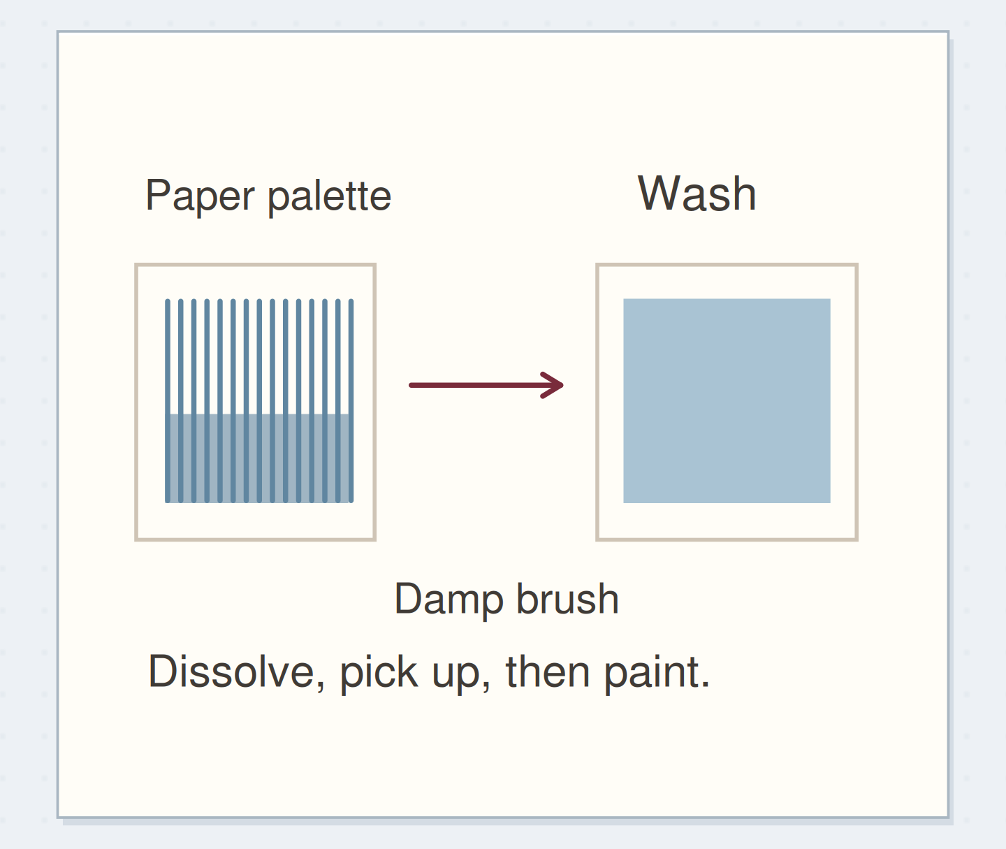 Activate a dense pencil patch on separate paper, pick up its color with a damp brush, and transfer it into a wash on a new area.